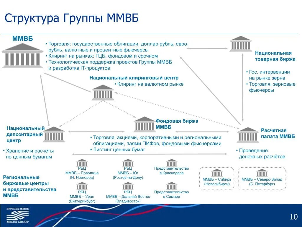 Структура фондового рынка Московской биржи. Структура группы Московская биржа. Структура ММВБ. Фондовая биржа ММВБ. Московская биржа ценных бумаг