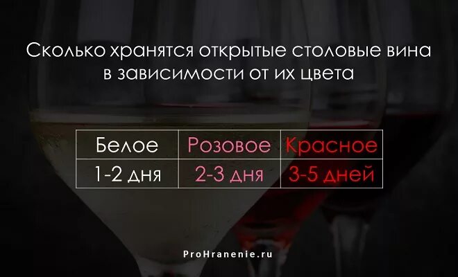 Сколько можно хранить открытую. Срок годности открытого вина. срок хранения открытого вина в бутылках. срок хранения открытой бутылки вина. сколько хранится открытое вино.