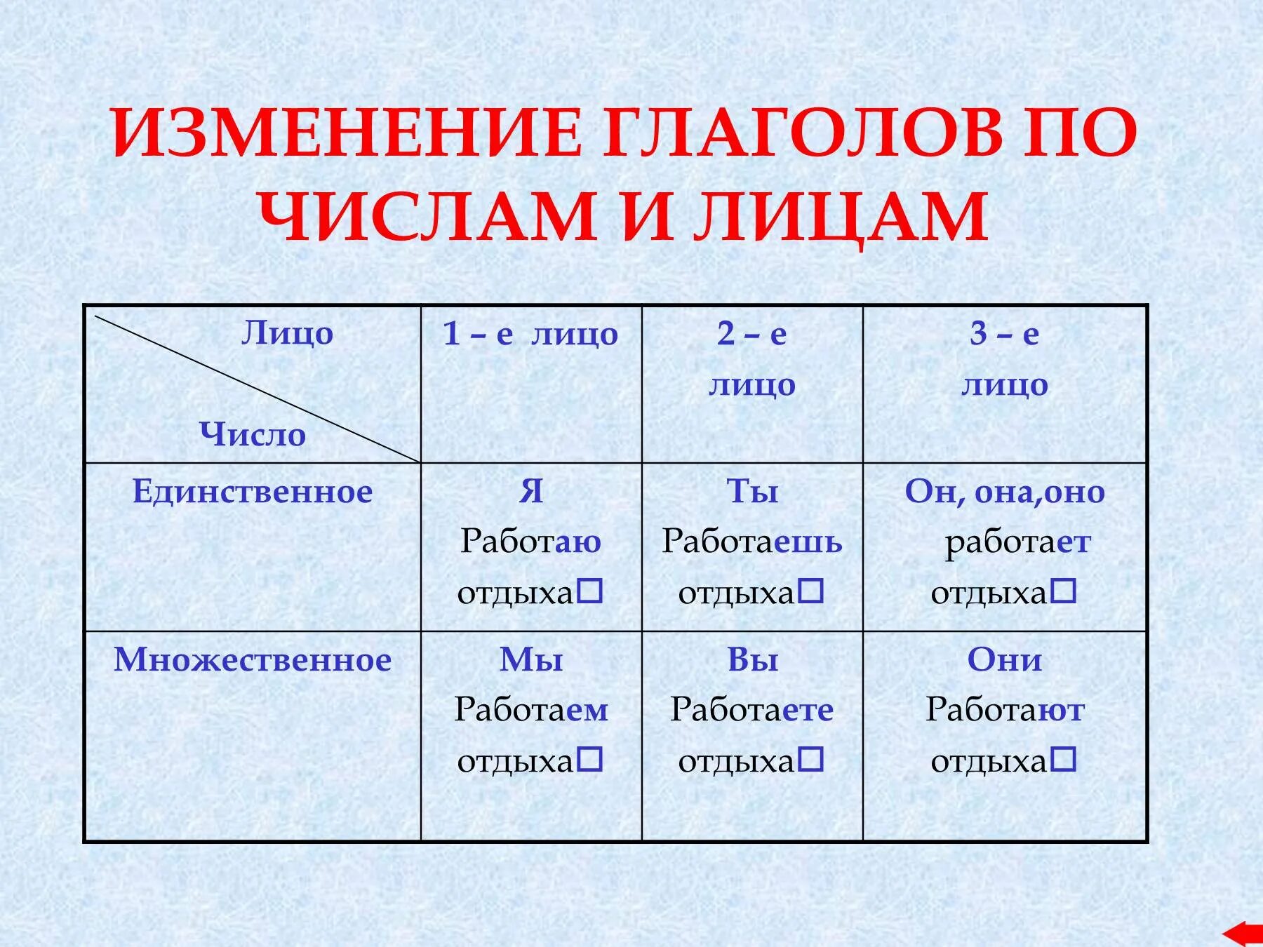 Изменяется ли глагол по лицам