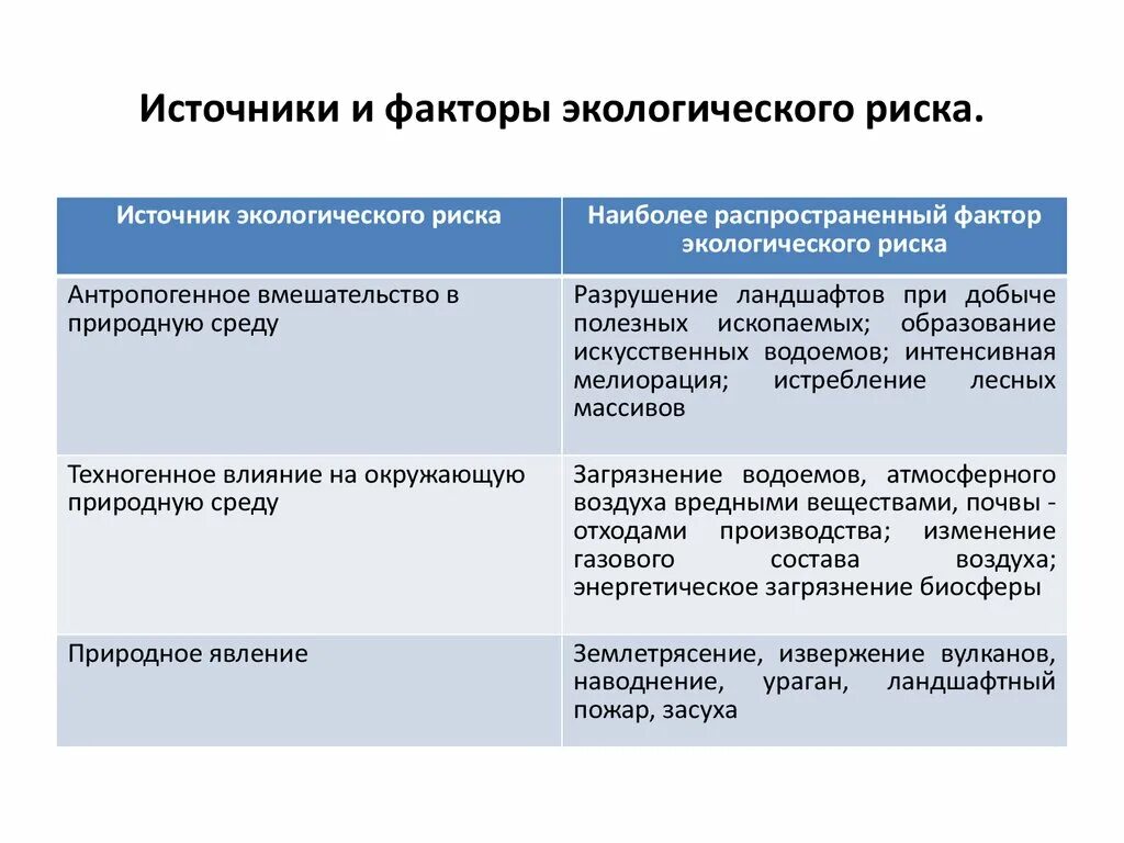 Фактор влияющий на условия жизни. Экологические факторы риска. Естественные факторы экологического риска. Факторы риска это в экологии. Факторы экологической опасности.