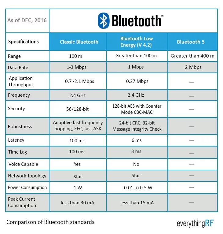 Скорость передачи Bluetooth 5.0. Частота Bluetooth 5.0. Разница блютуз 4.0 и 5.0. Скорости Bluetooth стандартов.