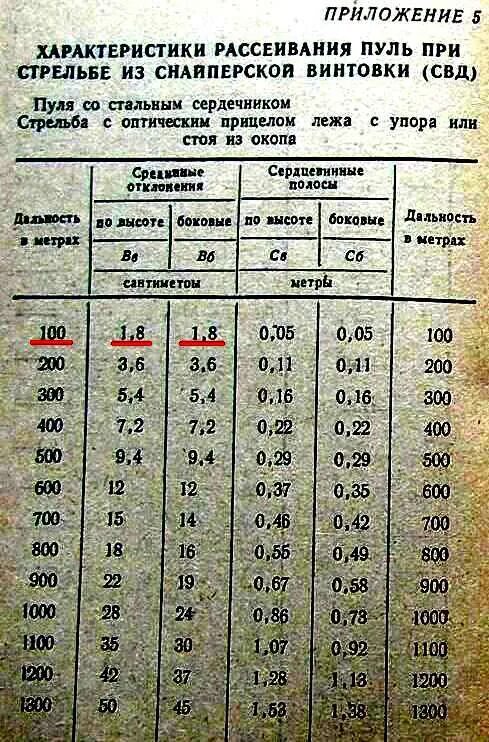 Полет пули свд. СВД дальность стрельбы. НСД 7.62 СВД. Таблица НСД СВД. СВД винтовка характеристики и дальность.