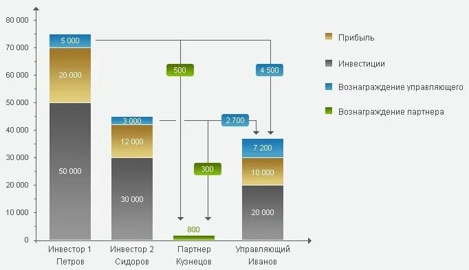 Прибыль от инвестирования это вознаграждение за. Инвестиционные вознаграждения. Вознаграждение у партнеров.