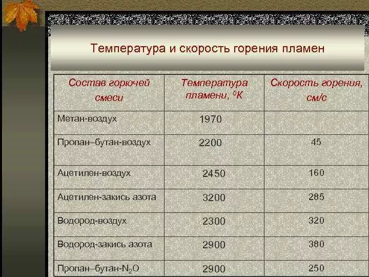 Температура горения пропана и бутана в воздухе. Температура горения газовых смесей таблица. Температура горения это максимальная температура. Температура горения пропана. Температура горения топлива