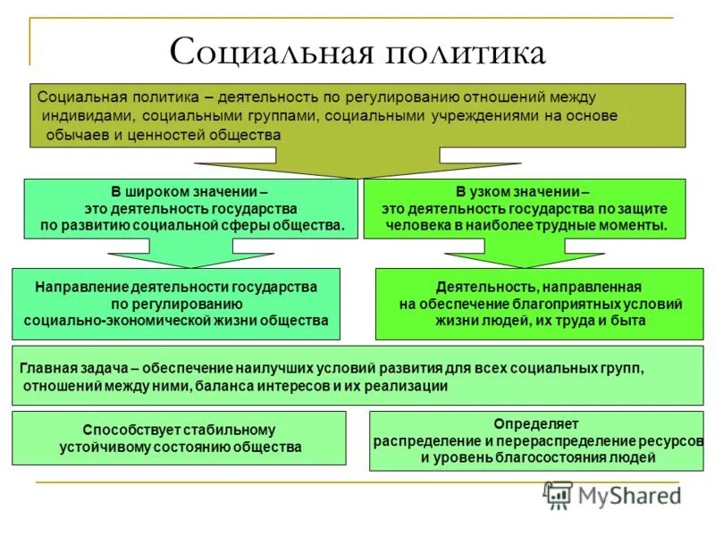 Направления политики государства примеры. Задачи социальной политики государства схема. Основные направления социальной политики государства схема. Государственная социальная политика. Социальная политика социального государства.