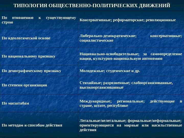 По отношению к существующему политическому строю