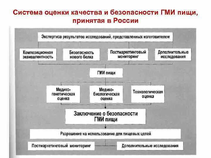 Этапы оценки ГМИ. Оргонолептическая оценка качества. Экспертиза ГМИ. Экспертиза продукции из ГМИ схема. Оценка качества питания