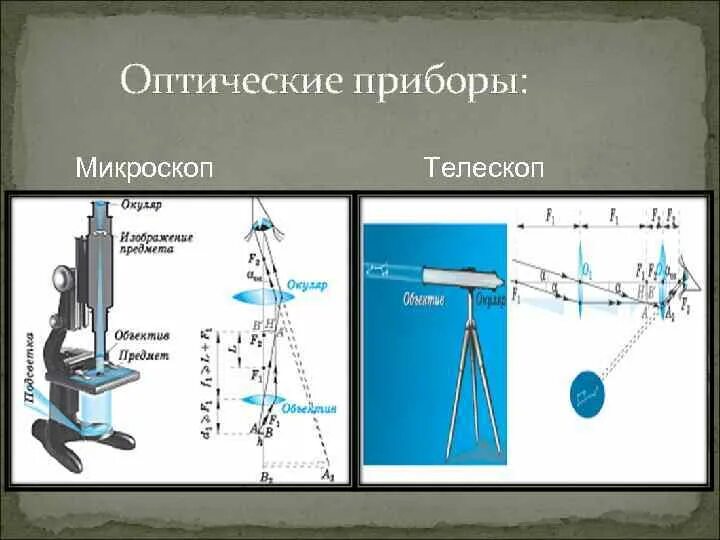 Оптические приборы физика ход лучей. Оптические приборы лупа микроскоп телескоп физика. Устройство микроскопа оптическая схема микроскопа. Оптический прибор оптическая схема прибора. Оптическая линза назначение прибора