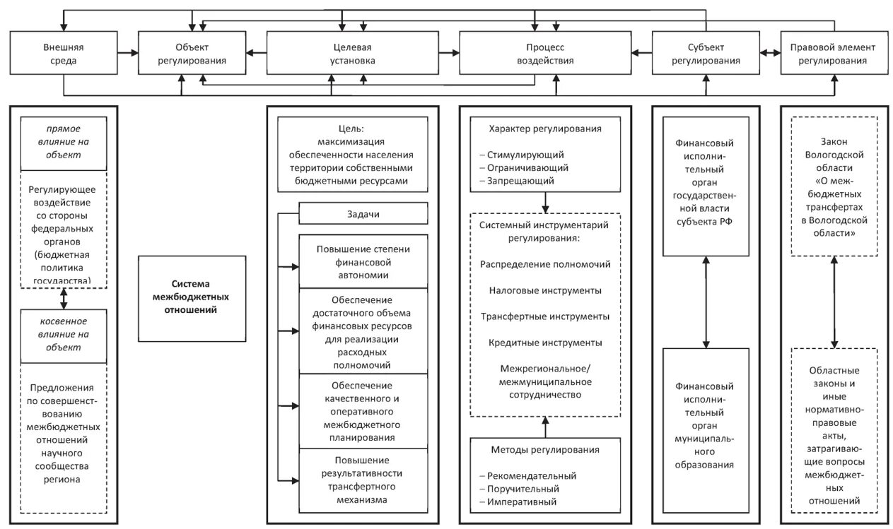 Инструменты бюджетного регулирования. Методы межбюджетного регулирования. Схема бюджетного механизма. Механизм бюджетного регулирования. Бюджетное регулирование в рф