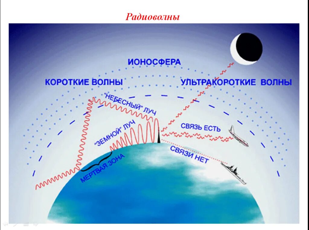 Распространение УКВ радиоволн. УКВ И кв распространение волн. Распространение УКВ радиоволн в земных условиях. Распространение ультракоротких радиоволн. Частота коротких волн