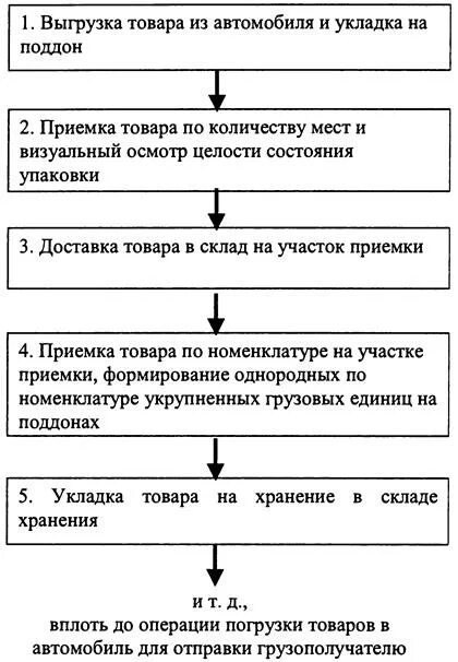 Алгоритм приемки товара. Транспортно-технологическая схема переработки грузов. Транспортно-технологическая схема переработки грузов на складе. Технологическую схему переработки грузов. Транспортно-технологическая схема работы склада.