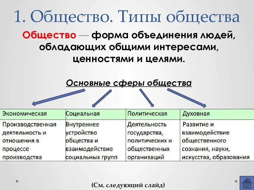 Какие бывают общества. Какие бывают типы общества. Типы общества основные черты. "Общество.сферы общества.типы общества. Понятие общества и типы обществ.