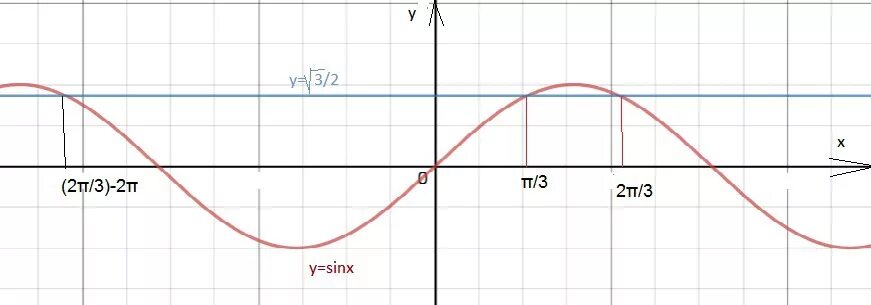 Sinx корень из 3 2x. Sin x корень из 3 /2 график. Sinx корень из 2 на 2 график. Корень из 3/2 на графике синуса. График корень из синуса x.