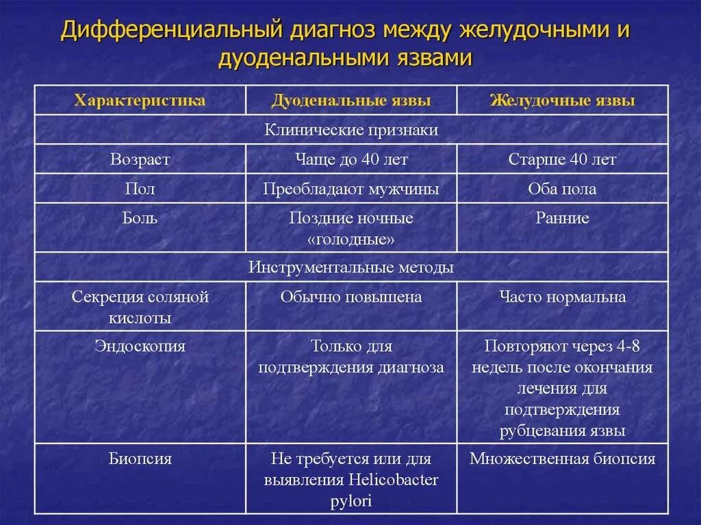 Дифференциальная диагностика язвенной болезни 12 перстной кишки. Дифференциальный диагноз язвенной болезни желудка. Диф диагноз язвенной болезни желудка. Язвенная болезнь ДПК дифференциальный диагноз. Таблица язва желудка