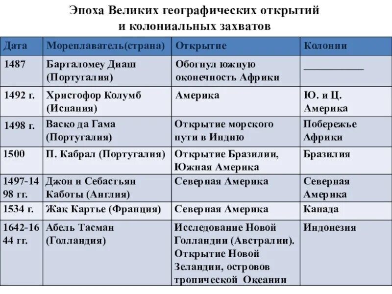 Главные географические открытия. Таблица Великие географические открытия 7 класс история. Таблица географических открытий 7 класс история нового времени. Великие географические открытия таблица 7 класс география. Великие географические открытия 5 класс география.