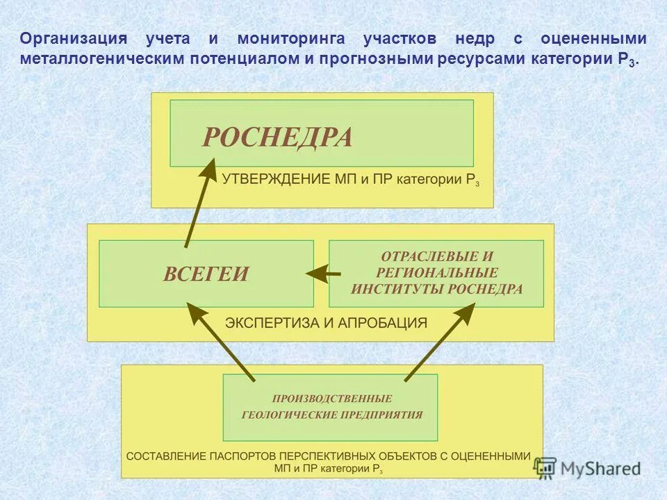 мероприятия по защите недр. учет участков недр. лицензия на право пользования недрами. учет участков недр. учет участков недр.