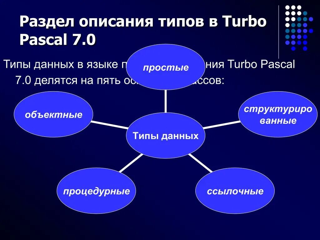 Типы данных турбо Паскаль. Типы данных языка Паскаль. Основные типы данных языка Turbo Pascal. Типы переменных турбо Паскаль. Виды pascal