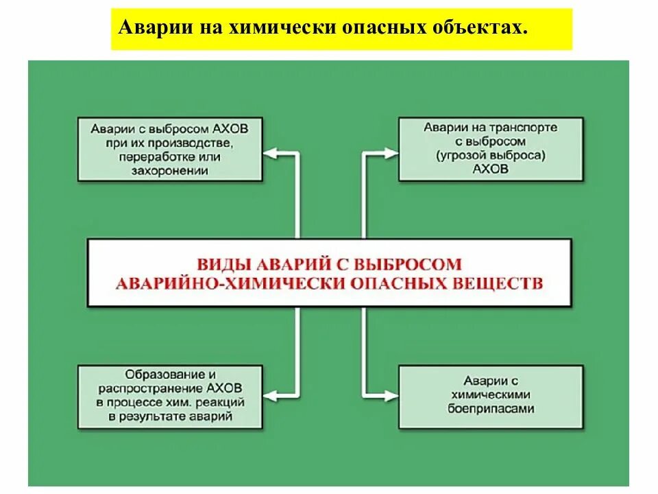 Виды аварий с выбросом аварийно химически опасных веществ. Схема аварии с выбросом аварийно химических опасных веществ. Виды аварий на ХОО. Классификация аварий с выбросом АХОВ. Химически опасными веществами называют