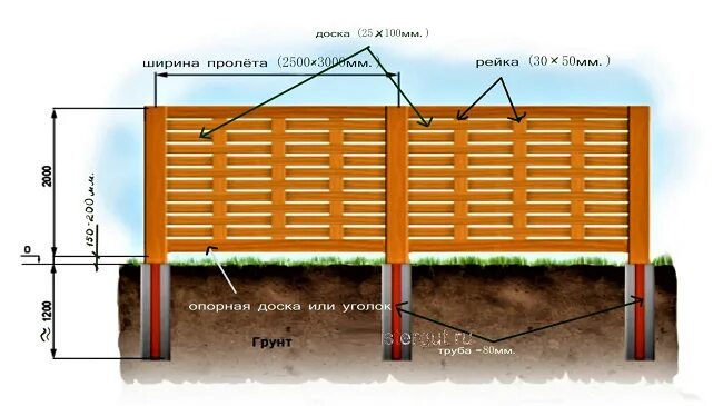 Как сделать забор на даче своими руками Gemakkelijk zelf je hout beton schutting plaatsen Tuin hekwerk, Schutting tuin,