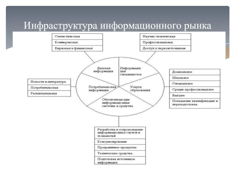 Информационный рынок примеры. Описать структуру информационного рынка. Инфраструктура информационного рынка. Рынок информационных ресурсов. Рынок информационных продуктов.