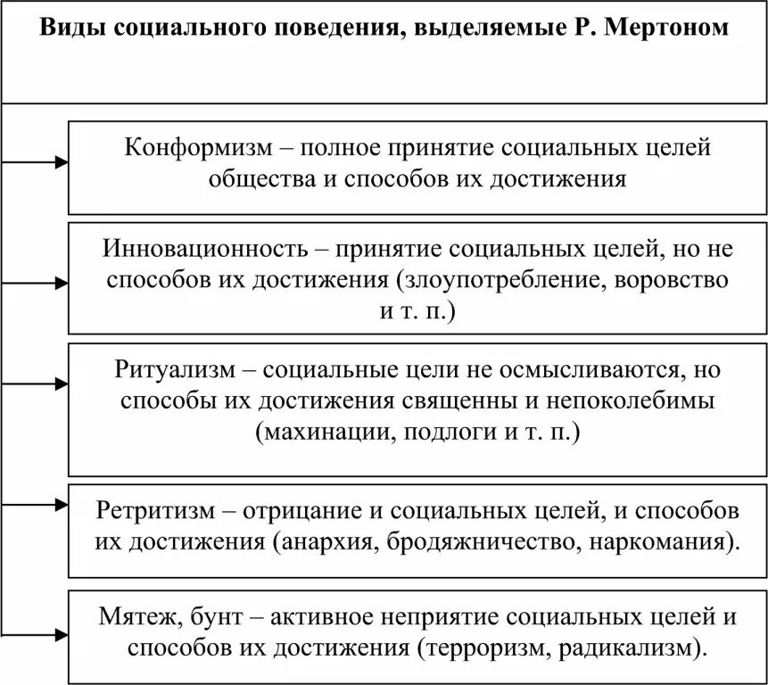 Типы девиации выделенные р мертоном. Виды социального поведения. типы поведения мертона. типы социального поведения мертон. типы социального поведения по (р мертону).