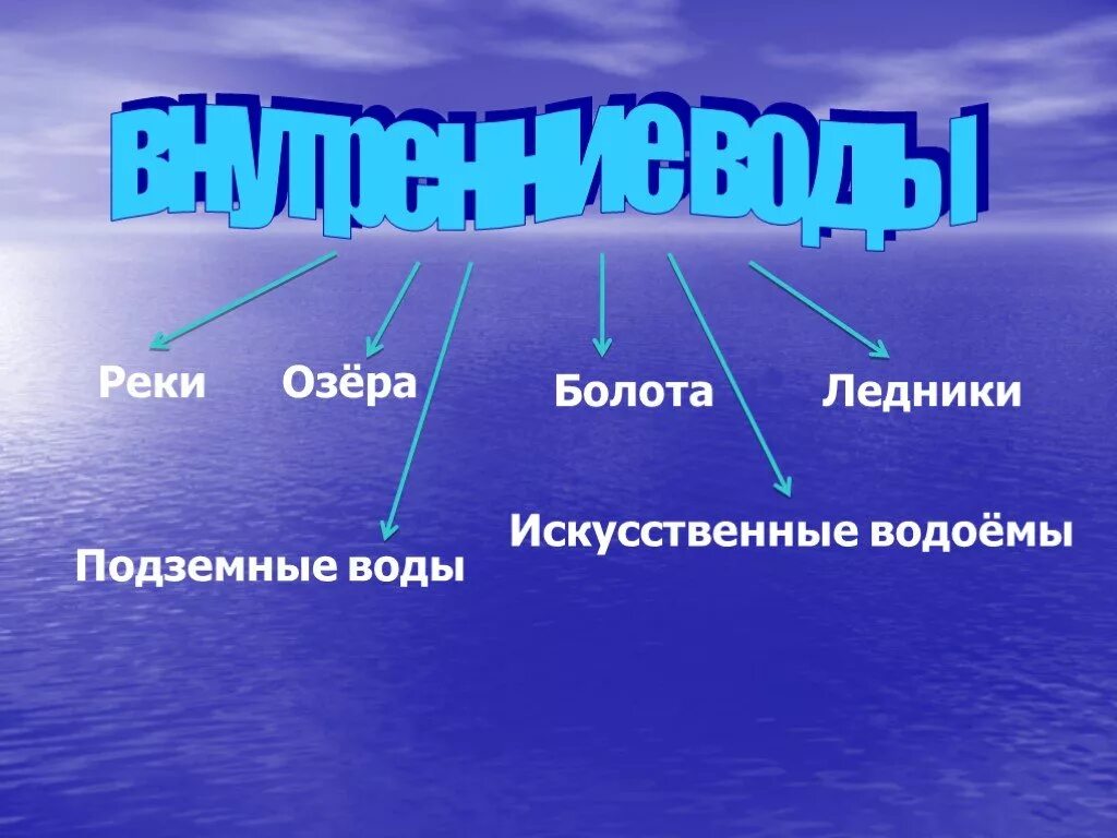 Озера ледники искусственные водоемы. Искусственные водоёмы названия. Внутренние воды гидросферы. Внутренние воды презентация. Образование внутренних вод