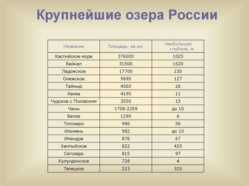 Озёра России список названий самые большие. Самые большие озера России по площади список. Озера России таблица. Самыеибольшие озера в России.