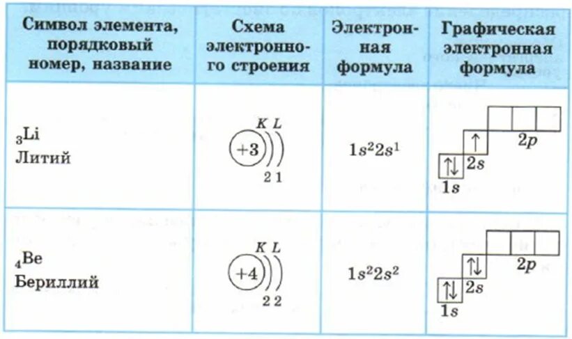 Литий схема электронного строения атома. Схема электронного строения атома лития. Электронная конфигурация лития схема. Электронная формула и схема строения атома лития. Кальций кремний кислород и сера фтор