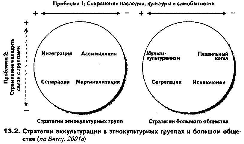 Интеграция и ассимиляция. Стратегии аккультурации. Стратегии аккультурации Дж Берри. Теория аккультурации. Интеграция ассимиляция АККУЛЬТУРАЦИЯ.