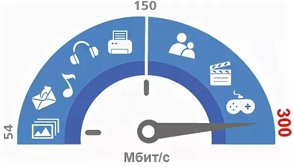 Скорость 300 Мбит/с. Интернет 300 Мбит/с. 300 Мегабит интернет. 300 Мегабит в МБ. Интернет 300 мб