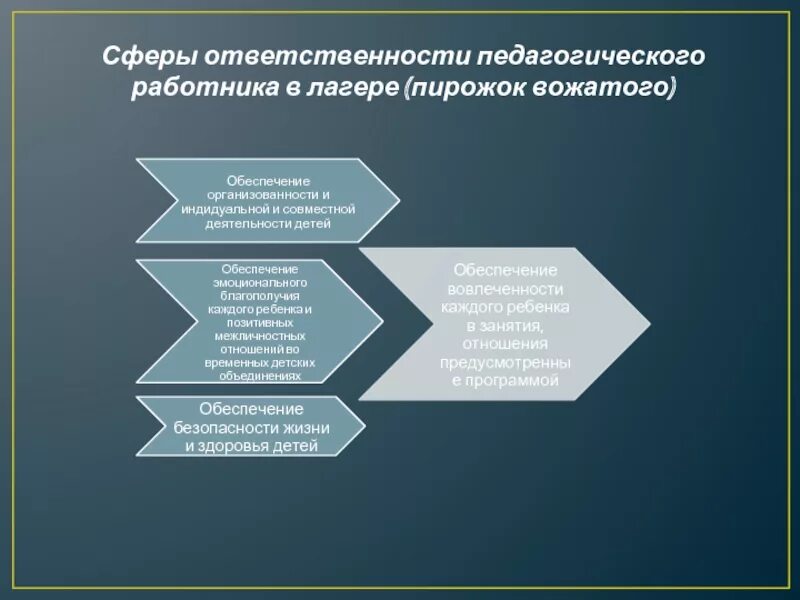 Ответственность вожатых. Ответственность вожатого за жизнь и здоровье детей. сферы ответственности вожатого. ответственность вожатого в лагере. виды ответственности в работе вожатого..