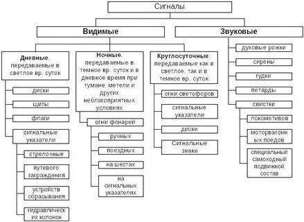 Классифицируются видимые сигналы по времени их применения