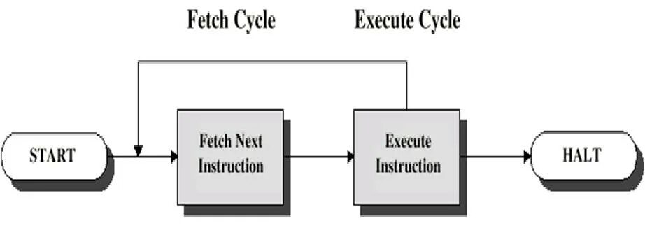 Fetch execute Cycle. Fetch API схема. Instruction Cycle. Fetch 2 подсистема. Execute method