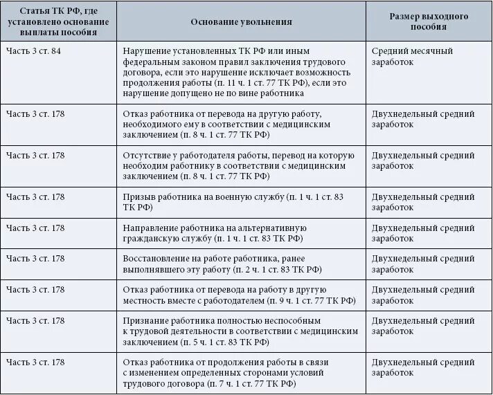 Выплаты положенные при увольнении. Выплата выходного пособия при увольнении работника.. Пособие, выплачиваемое сотруднику при увольнении. Размер компенсации при увольнении. Случаи выплаты выходного пособия