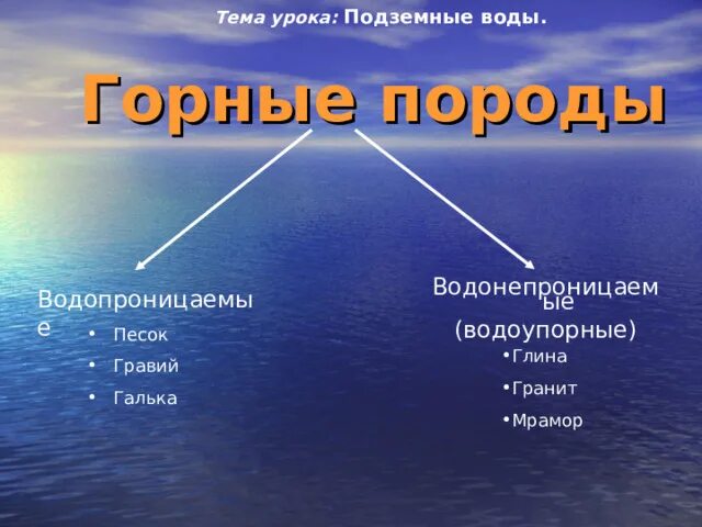 Вода горная порода. Виды воды в горных породах. Водоупорные породы подземные воды водопроницаемые. Водоупорные воды это. Горные породы и подземные воды.