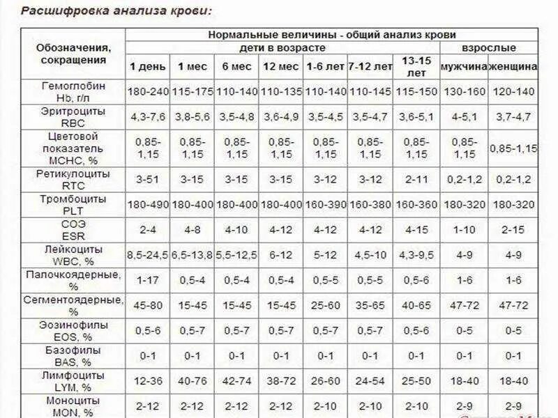 Повышенные эритроциты у ребенка 2 года