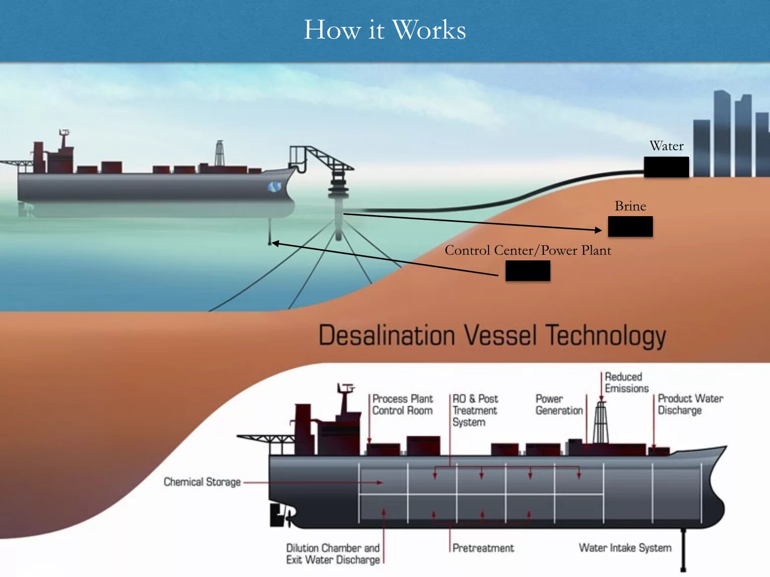 Опреснение воды технологии. Технологии опреснения морской воды. Схема опреснения морской воды. Опреснитель соленой воды. Опреснитель воды на корабле.