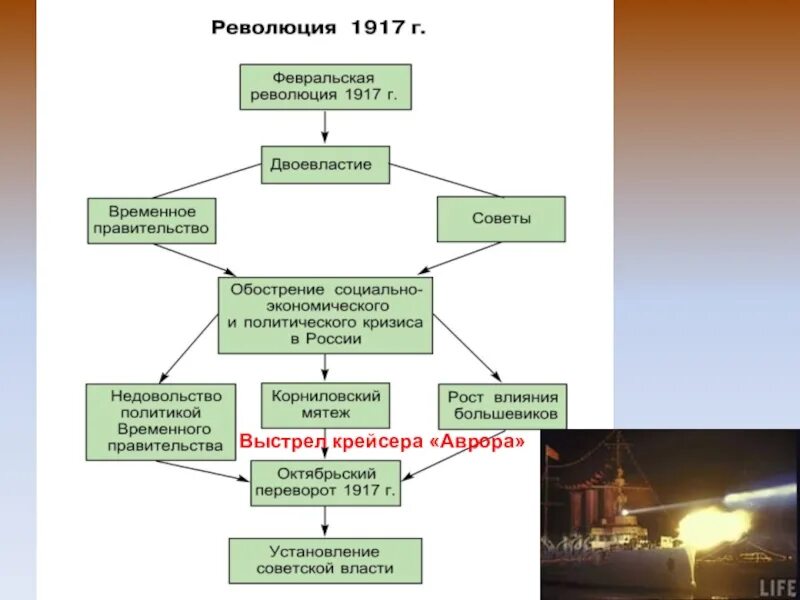 Февральская революция тест 9 класс. Октябрьская революция 1917 интеллект карта. Февральская революция интеллект карта. Февральская и Октябрьская революция влияние на мир. Первая Российская революция интеллект карта.