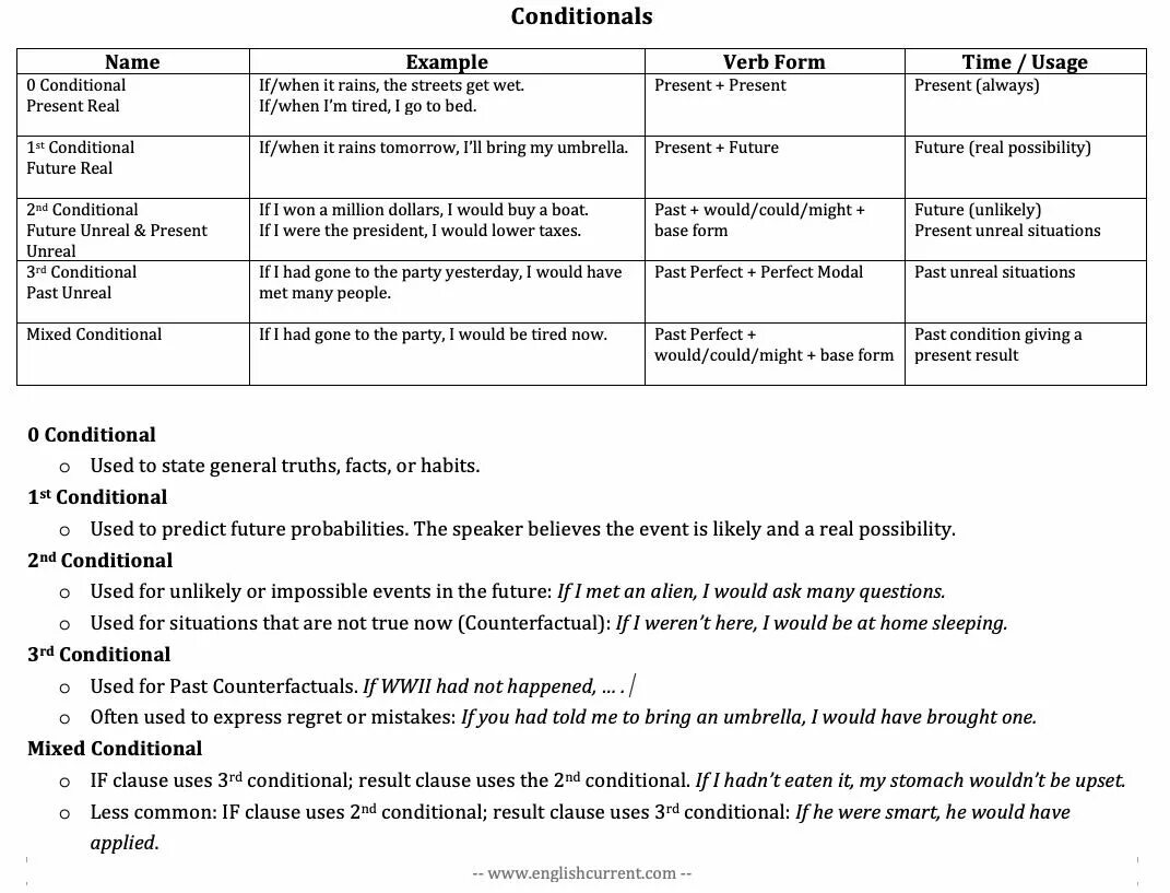Кондишинал в английском языке. Conditionals в английском 0 1 2. Английский first and second conditional. Conditionals в английском 0 1. 0-3 Conditional в английском языке.