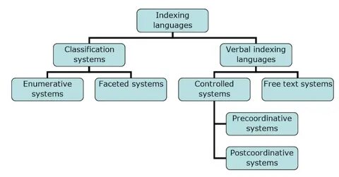 Index system