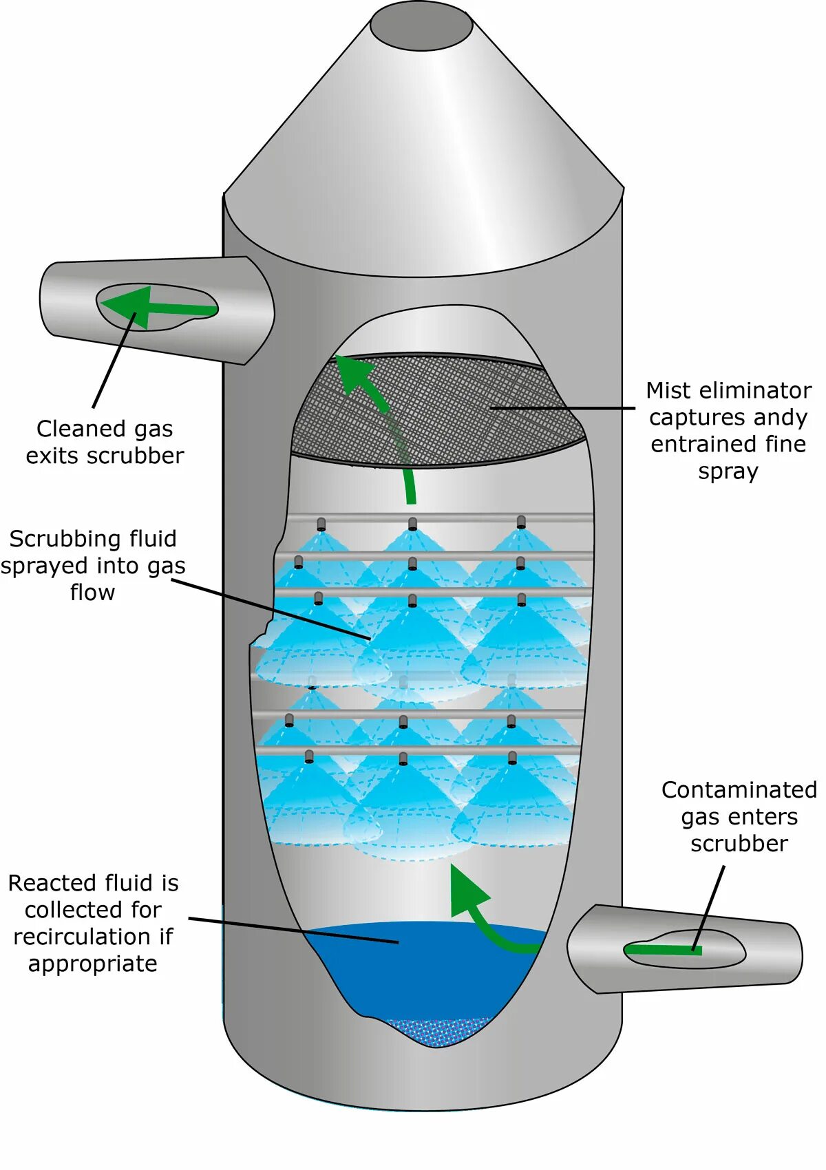 Скруббер для очистки. Мокрый форсуночный скруббер. Полый форсуночный скруббер. Скруббер и сепаратор. Полый форсуночный скруббер схема.