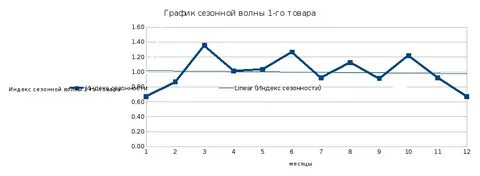 Сезонность это