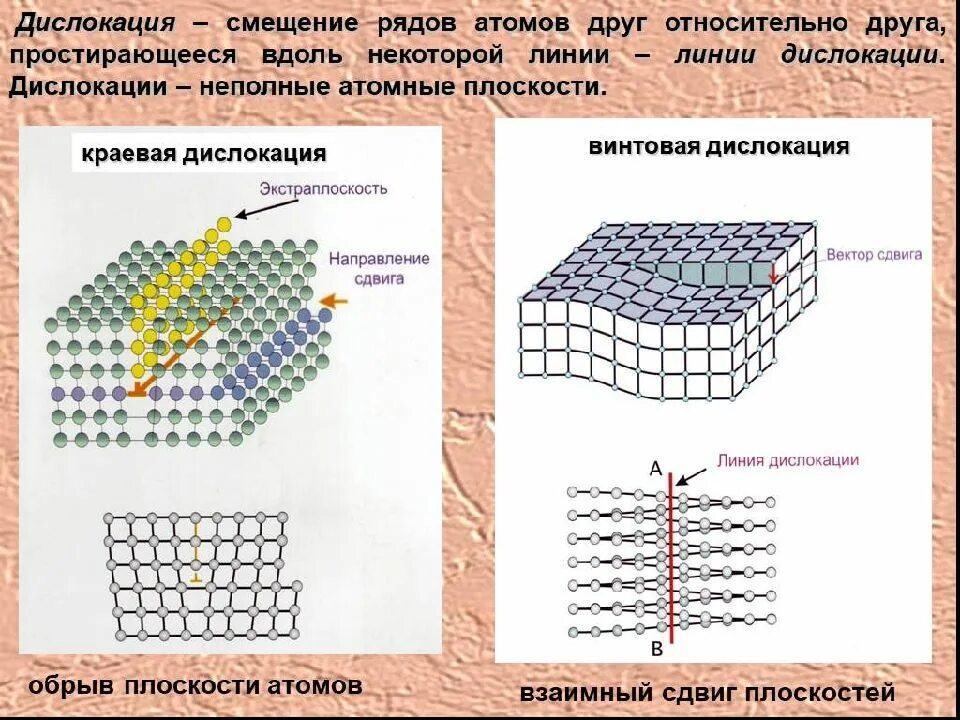 Дислоцированных. Дислокация это простыми словами. Краевая дислокация и винтовая дислокация. Дислокация материаловедение. Краевая и винтовая дислокации.