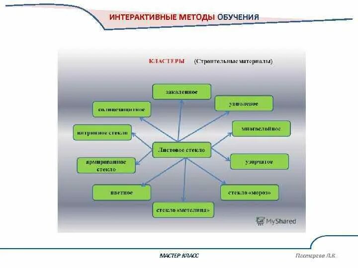 Интерактивные методы обучения в образовательном процессе. Интерактивные методы обучения в образовательном процессе
