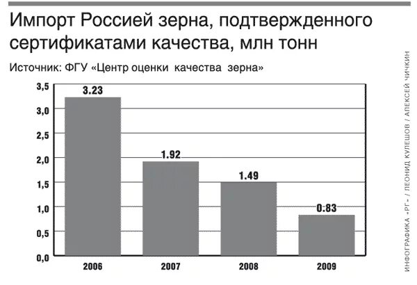 Импорт зерновых. Импорт зерна в россию. Импорт зерновых. Импорт зерна ссср за границей по годам. Экспорт и импорт пшеницы.