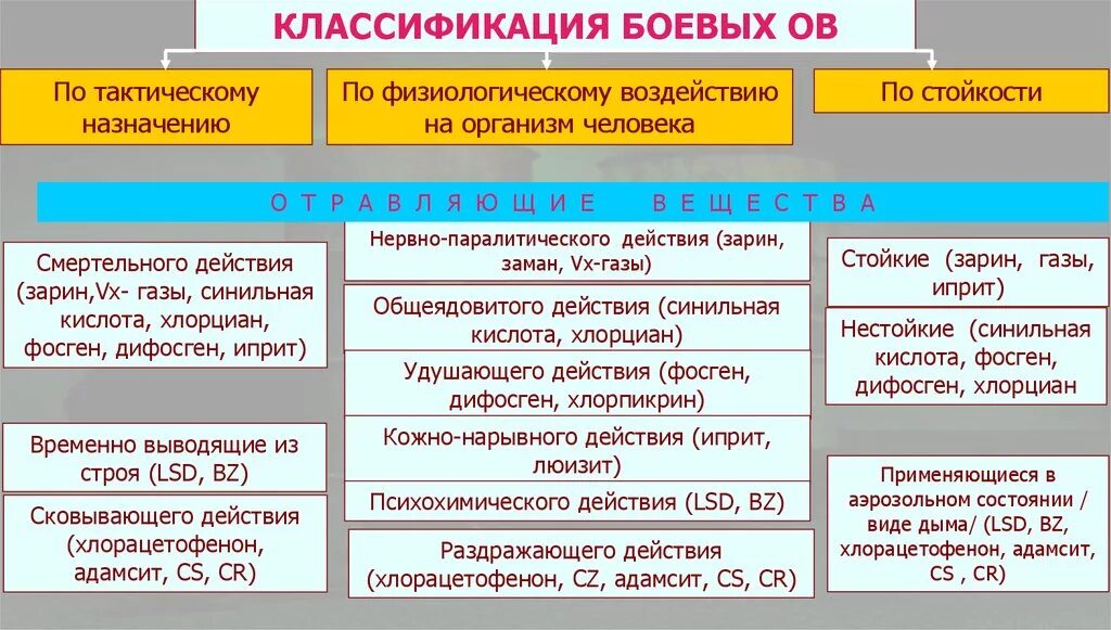 Боевые химические отравляющие вещества