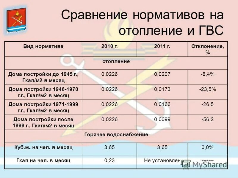 1 гкал на сколько м2