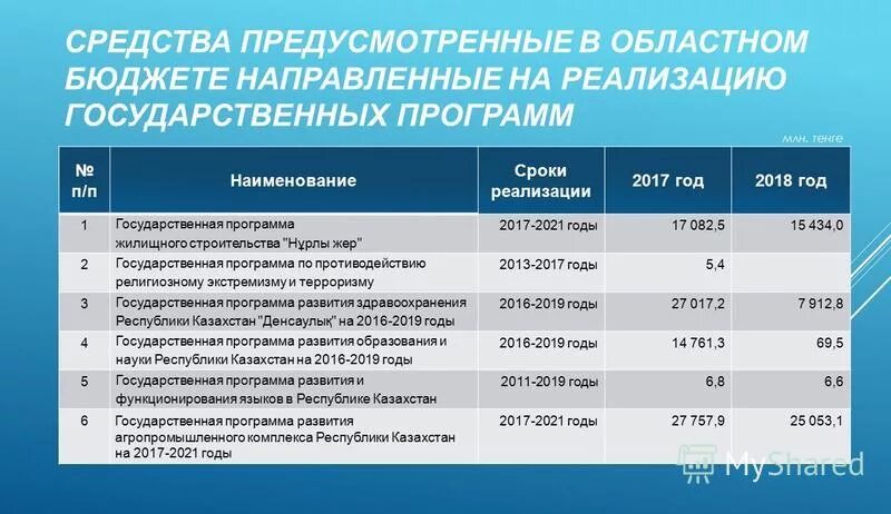 Срок реализации муниципальных программ. Срок реализации муниципальных программ
