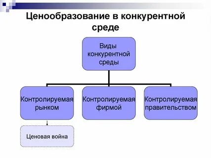 Условия конкурентной среды