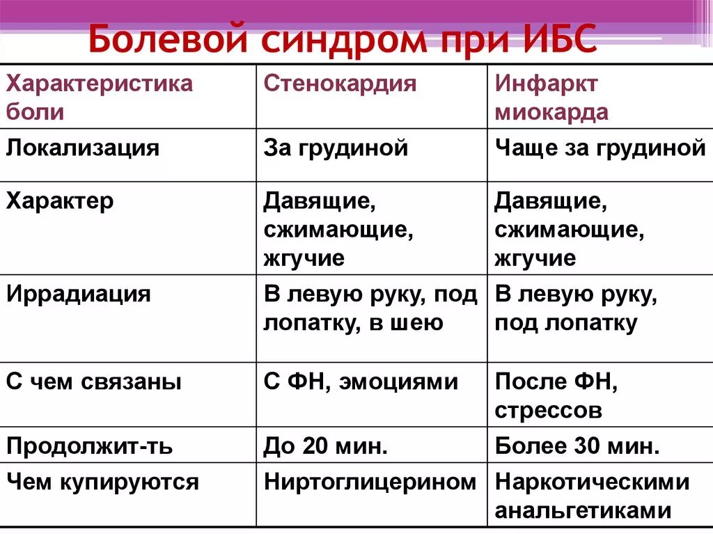 Отличие ишемии. Характеристики боли при ИБС. Сравнительная таблица стенокардии и инфаркта миокарда симптомы. Клинические проявления стенокардии и инфаркта миокарда. Стенокардия и инфаркт миокарда отличия.